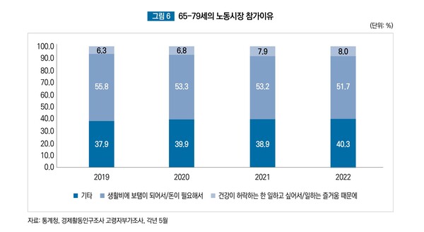 65-79세 노동시장 참가이유 (제공: 한국고용정보원, 통계청. 각 5월)