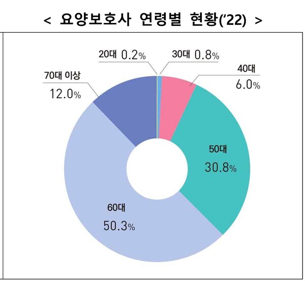 요양보호사 연령별 근황(제공: 보건복지부)