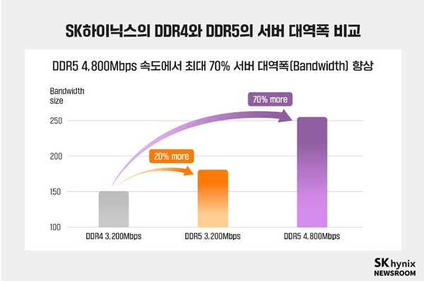 SK하이닉스의 DDR4와 DDR5의 서버 대역폭 비교. (제공: SK하이닉스) ⓒ천지일보 2023.09.14.