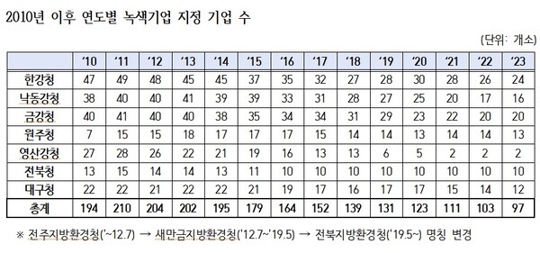 2010년 이후 연도별 녹색기업 지정 기업 수. (출처: 더불어민주당 김영진 의원) ⓒ천지일보 2023.09.18.