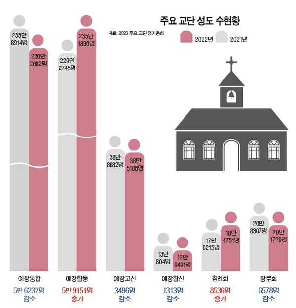 (출처: 개신교 주요 교단 총회 통계보고서)