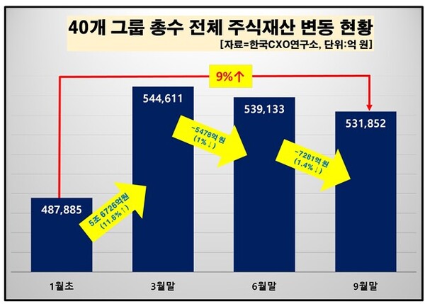 40개 그룹 총수 전체 주식재산 변동 현황. (제공: 한국CXO연구소) ⓒ천지일보 2023.10.04.