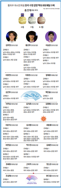 한국 수영 대표팀 메달 개수. ⓒ천지일보 2023.10.11.