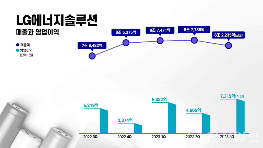 LG에너지솔루션 매출과 영업이익 그래프. (제공: LG에너지솔루션) ⓒ천지일보 2023.10.11.