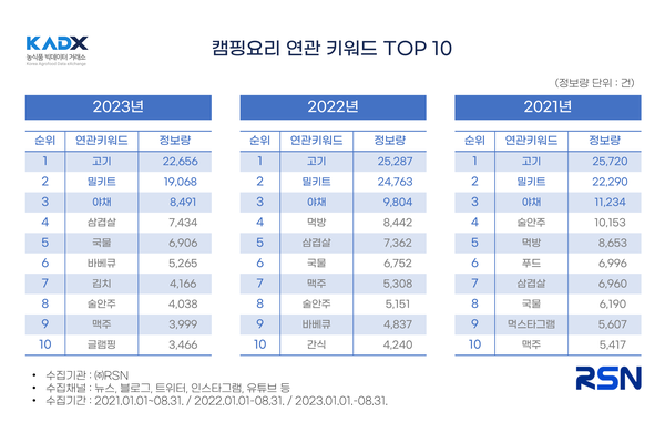 '카덱스(KADX)’ 캠핑요리 연관 키워드 TOP 10 품목. (제공: aT) ⓒ천지일보 2023.10.11.