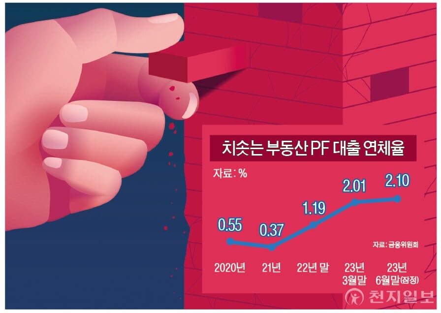 부동산 PF 대출 연체율. (출처: 금융위원회) ⓒ천지일보 2023.10.17.