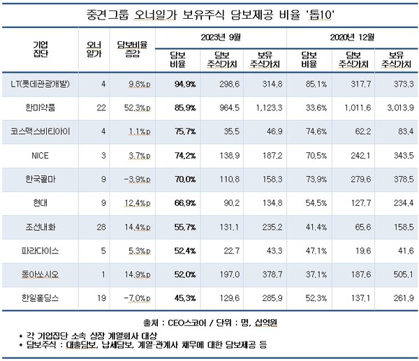 중견그룹 오너일가 보유주식 담보제공 비율 톱10. (제공: CEO스코어) ⓒ천지일보 2023.10.18.