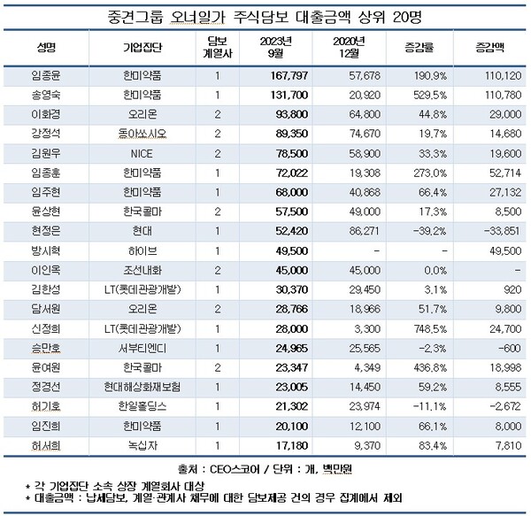 중견그룹 오너일가 주식담보 대출금액 상위 20명. (제공: CEO스코어) ⓒ천지일보 2023.10.18.