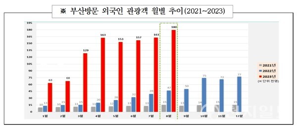 부산방문 외국인 관광객 월별 추이(2021~2023년). (제공: 부산시) ⓒ천지일보 2023.10.24.