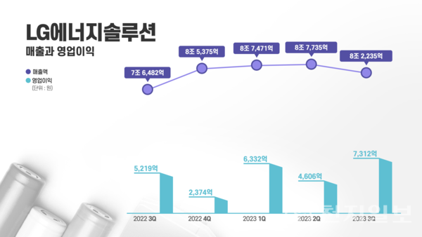 LG에너지솔루션 23년 3분기 실적 그래프. (제공: LG에너지솔루션) ⓒ천지일보 2023.10.25.