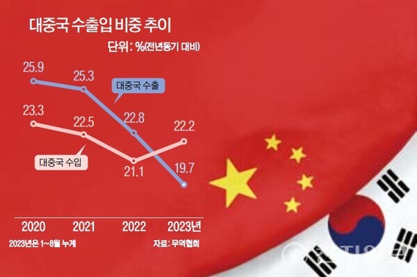 [천지일보=박선아 기자] 대중국 수출입 비중 추이 그래프. (자료: 무역협회)