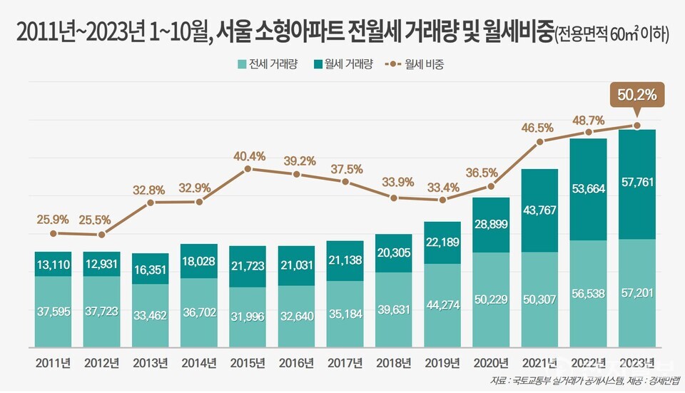 서울 소형아파트 통계. (출처: 경제만렙) ⓒ천지일보 2023.11.08.