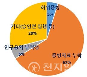 마을기업 보조금 부적정 집행 유형별 현황. (제공: 부산시) ⓒ천지일보 2023.11.13.
