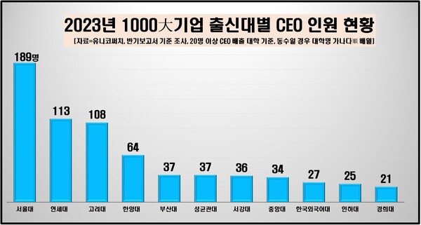 2023년 1000대 기업 출신대별 CEO 인원 현황. (제공: 유니코써치) ⓒ천지일보 2023.11.20.