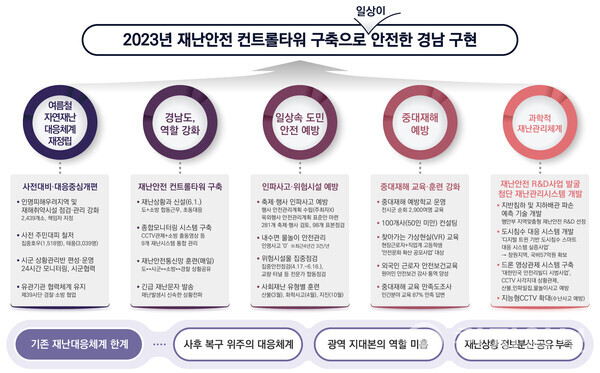 2023년 재난안전 커트롤타워 구축으로 일상이 안전한 경남 구현. (제공: 경남도)ⓒ천지일보 2023.11.28.