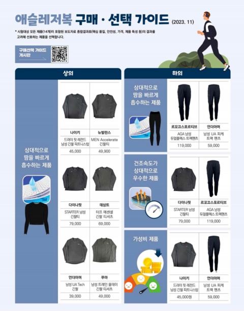 에슬레저복 구매·선택 가이드. (제공: 한국소비자원)