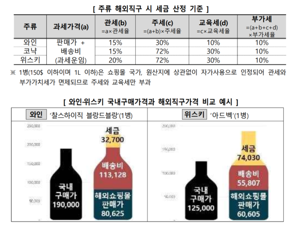 주류 해외 직구 시 세금 산정 기준 및 와인·위스키 국내 구매가와 해외 직구가 비교 예시. (제공: 한국소비자원)