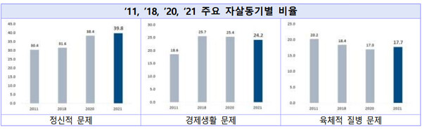주요 자살동기별 비율. (제공: 보건복지부) ⓒ천지일보 2023.12.13.