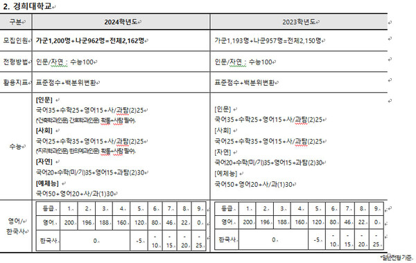 경희대 2024학년도 정시 특징. (제공: 진학사) ⓒ천지일보 2023.12.15.