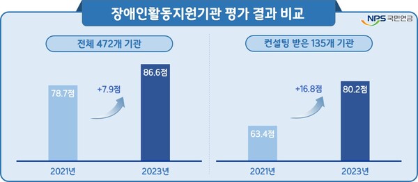 장애인활동지원기관 평가 결과 비교 그래프. (제공: 국민연금공단) ⓒ천지일보 2023.12.19.