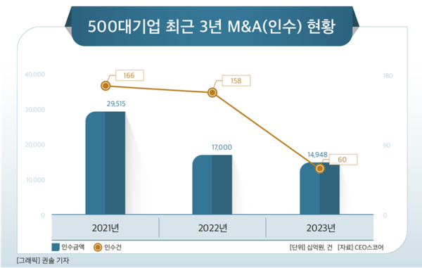 500대기업 최근 3년 M&A 현황. (제공: CEO스코어) ⓒ천지일보 2023.12.20.