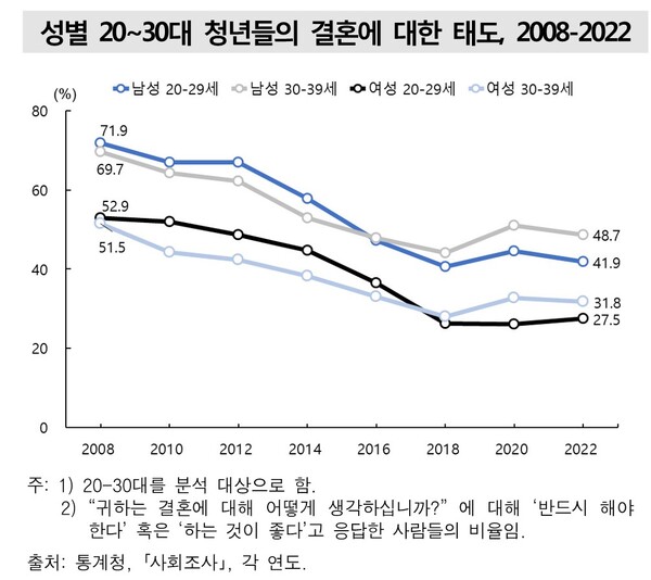 성별 20~30대 청년들의 결혼에 대한 태도, 2008-2022. (제공: 통계청)