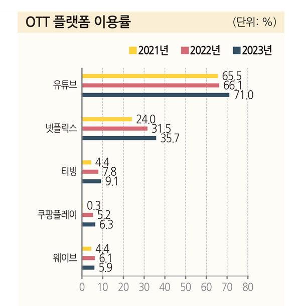 OTT 플랫폼 이용률. (제공: 방송통신위원회)