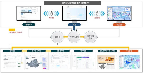 빅데이터 서비스 플랫폼 대시민 서비스 흐름도 (제공: 서울시)