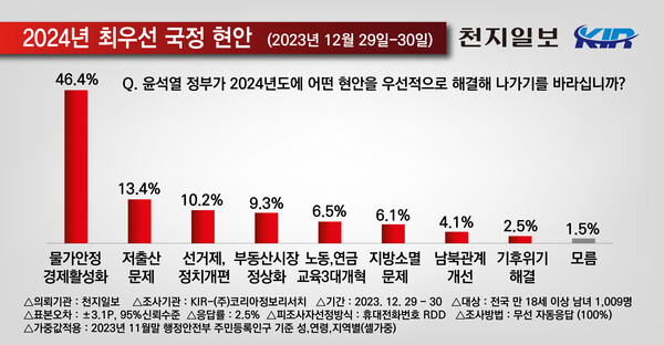 2024년 최우선 국정 현안에 대한 여론조사 그래프. (제공: 코리아정보리서치)