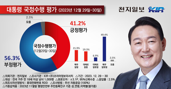 윤석열 대통령 국정수행 평가에 대한 여론조사 그래프. (제공:코리아정보리서치)