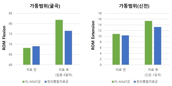 PL-MSAT군(초록색)과 한의통합치료군(파란색)의 통증 감소 비교 그래프 (제공: 자생한방병원) ⓒ천지일보 2024.01.08.