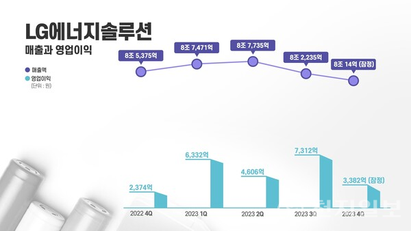 LG에너지솔루션 매출과 영업이익. (제공: LG에너지솔루션) ⓒ천지일보 2024.01.09.