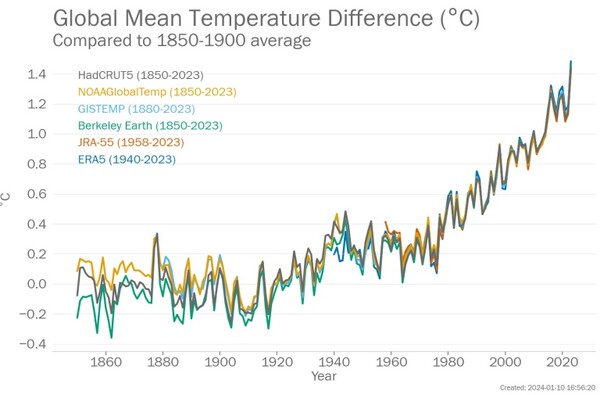 1850~1900년 평균 온도와 1850~2023년 전 지구 평균 온도의 차. (출처: WMO 홈페이지)