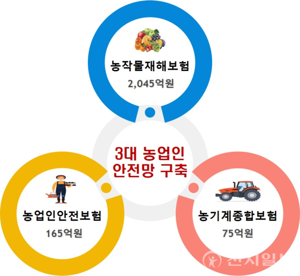 3대 농업인 안전망 구축(제공: 경북도)ⓒ천지일보 2024.01.15.