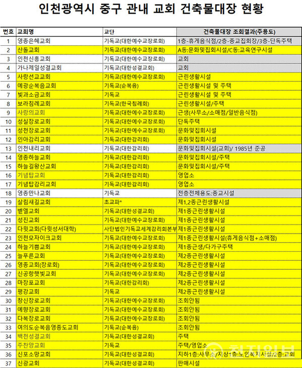 인천 광역시 교회 건축물 대장 확인 리스트 일부. ⓒ천지일보 2024.01.18.