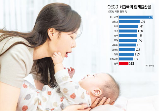 [그래픽=윤신우 기자] 우리나라의 작년 합계출산율(여성 1명이 평생 낳을 것으로 예상되는 평균 출생아 수)은 0.81명으로 경제협력개발기구(OECD) 38개 회원국 가운데 유일하게 1명에 못 미치고 있다. (사진: 게티이미지뱅크) ⓒ천지일보 2022.08.24