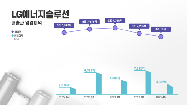 LG에너지솔루션 분기별 실적 그래프. (제공: LG에너지솔루션) ⓒ천지일보 2024.01.26.