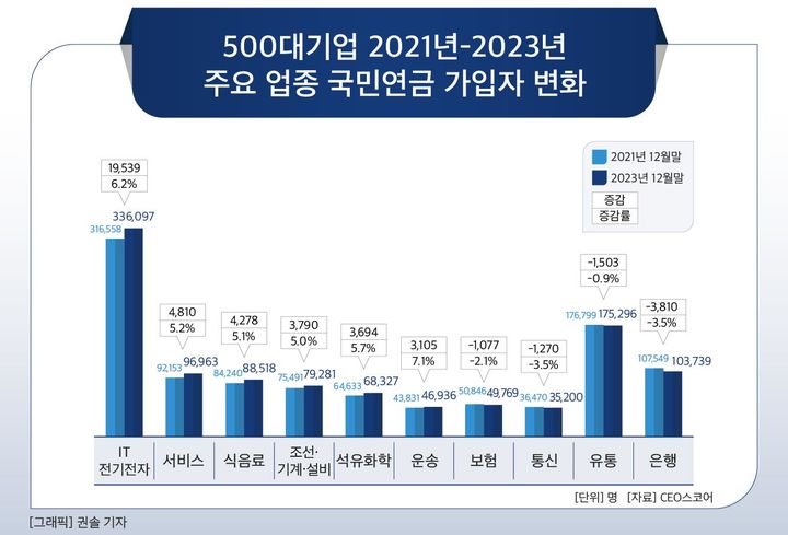 500대 기업 2021∼2023년 주요 업종 국민연금 가입자 변화. (CEO스코어). 2024.01.31.
