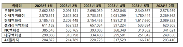 한국기업평판연구소 2023년 1월부터 2024년 2월 백화점 브랜드 빅데이터 수치. (출처: 한국기업평판연구소 홈페이지)