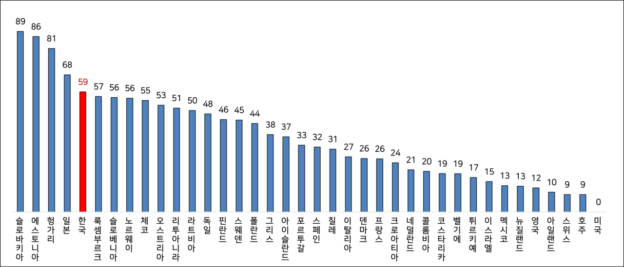 OECD 회원국의 부모 휴가·휴직 제도 보장 수준. 성별 및 제도별 완전유급기간을 합산한 결과. (경총) 2024.02.07.