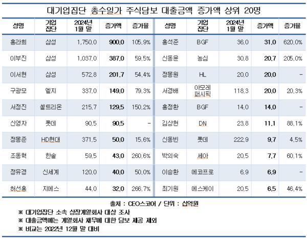 대기업집단 총수일가 주식담보 대출금액 증가액 상위 20명. (제공: CEO스코어) ⓒ천지일보 2024.02.07.