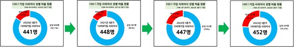 100대기업 여성 사외이사 인원 변동 현황. (제공: 유니코써치) ⓒ천지일보 2024.02.07.