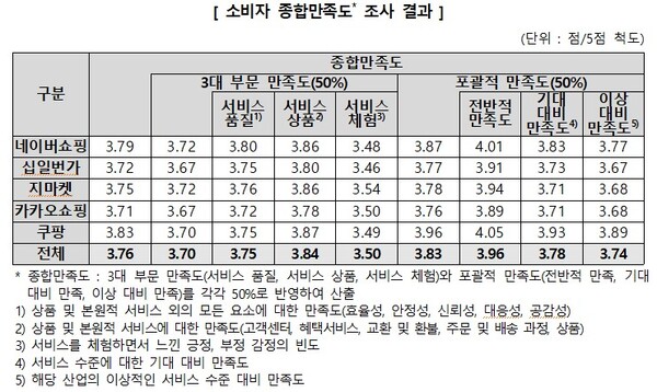 한국소비자원 온라인쇼핑몰 소비자 종합 만족도 조사 결과. (한국소비자원) 2024.02.08.