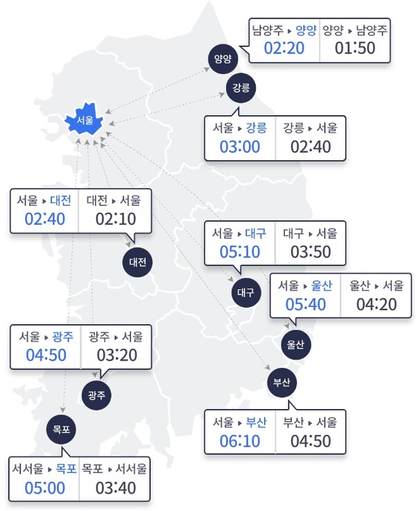 주요 도시간 예상 소요시간 (출처: 한국도로공사 캡처)