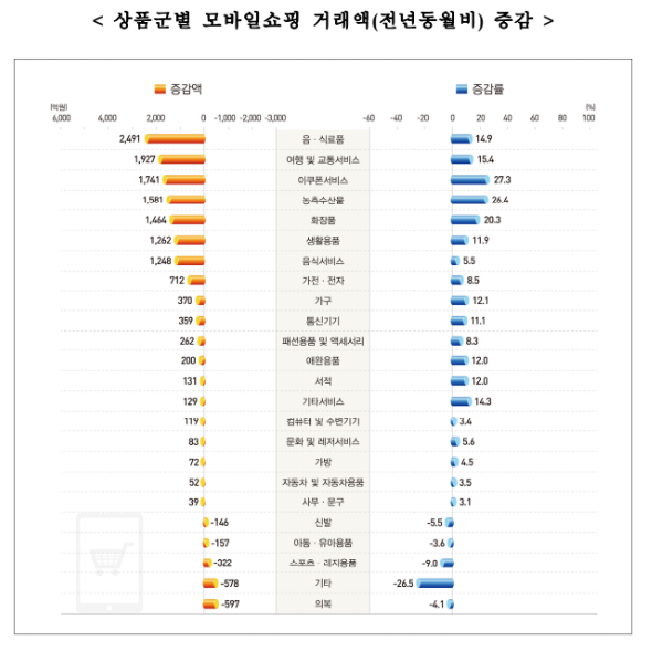 상품군별 모바일쇼핑 거래액 증감. (출처: 통계청)