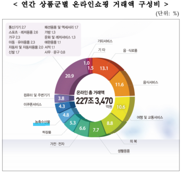 연간 상품군별 온라인쇼핑 거래액 구성비. (출처: 통계청)