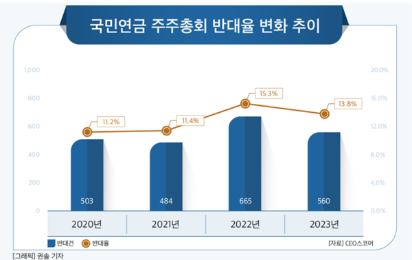 국민연금 주주총회 반대율 변화 추이. (제공: CEO스코어) ⓒ천지일보 2024.02.14.