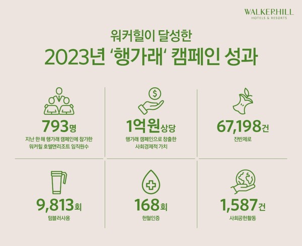 2023년 ‘행가래’ 캠페인 성과. (제공: 워커힐 호텔앤리조트)