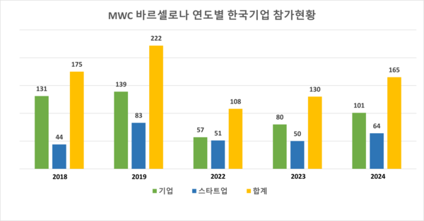 MWC 바르셀로나 연도별 한국기업 참가 현황. (제공: KICTA) ⓒ천지일보 2024.02.19.