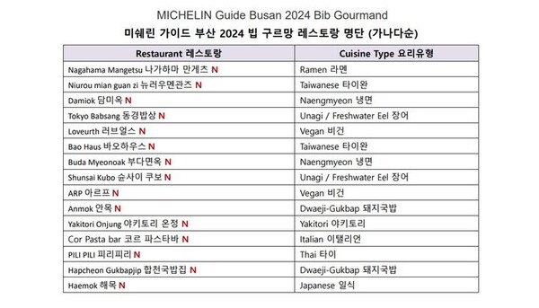 올해 미쉐린 가이드가 선정한 부산 지역 빕구르망 레스토랑 명단. (제공: 미쉐린가이드)